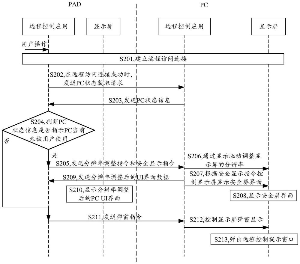 遠(yuǎn)程訪問(wèn)方法、電子設(shè)備、個(gè)人計(jì)算機(jī)及系統(tǒng)與流程