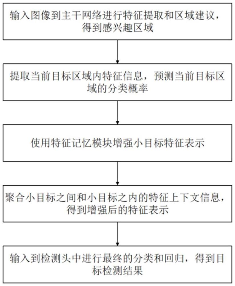 一種基于上下文語義信息聚合的小目標圖像檢測方法