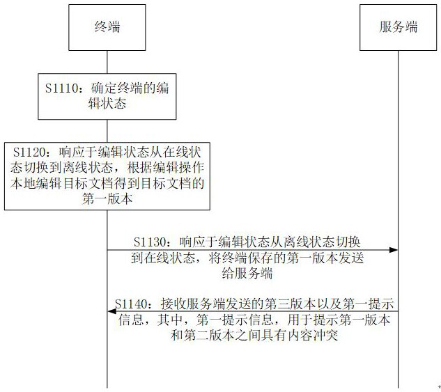 文檔編輯方法以及裝置、電子設(shè)備及存儲(chǔ)介質(zhì)與流程