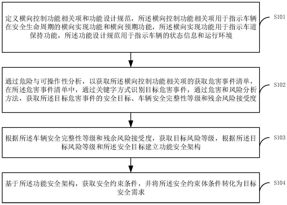 融合安全需求生成方法、電子設(shè)備及存儲介質(zhì)與流程