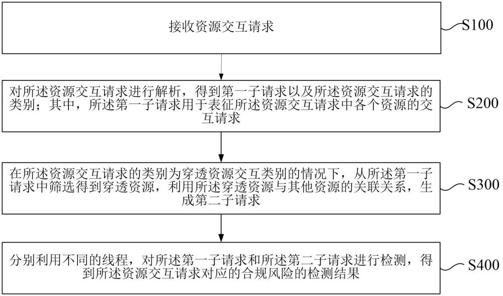 資源交互合規(guī)風險的檢測方法、裝置和計算機設備與流程