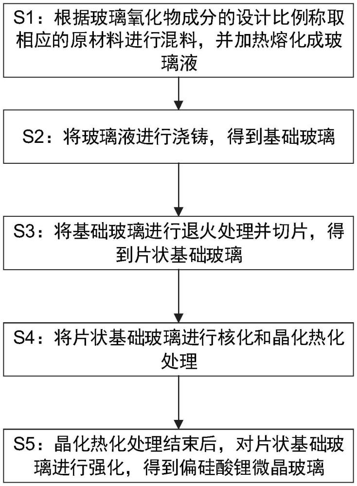 一種偏硅酸鋰微晶玻璃及其制備方法與流程