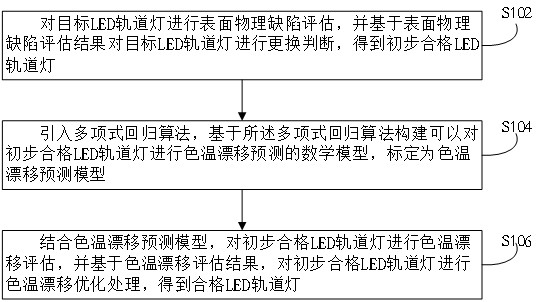 一種基于數(shù)據(jù)分析的LED軌道燈質(zhì)量評(píng)估方法及系統(tǒng)與流程