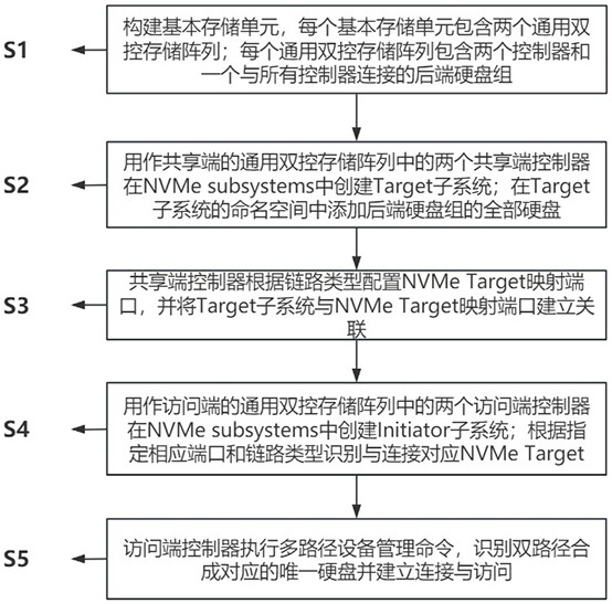 基于NVMe協(xié)議和雙控陣列的硬盤共享方法與流程