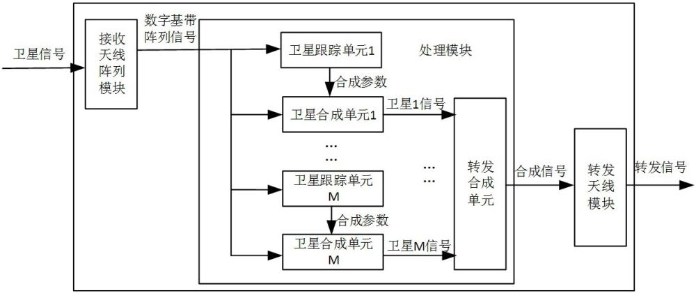 一種適用于抗干擾接收機的衛(wèi)星導(dǎo)航信號轉(zhuǎn)發(fā)裝置的制作方法