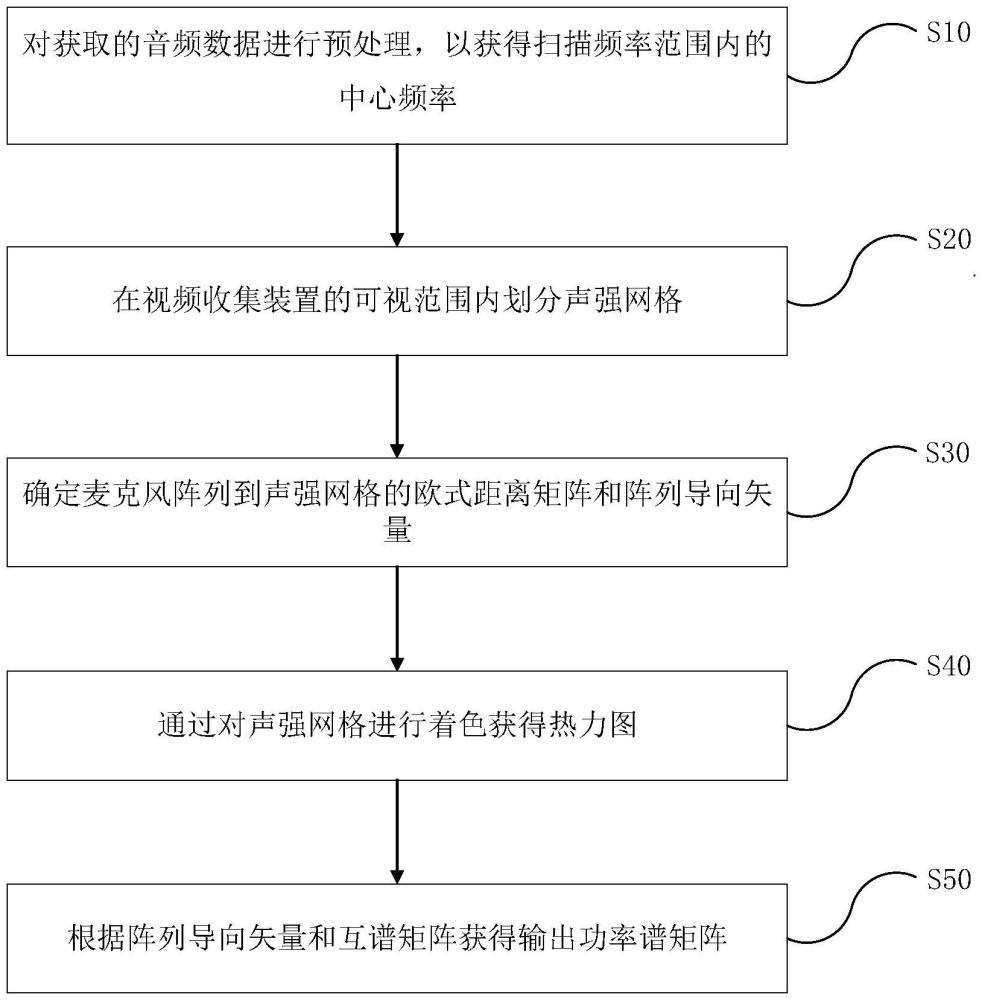 一種聲源成像計算方法、系統(tǒng)、電子設備、存儲介質及計算機程序產品與流程