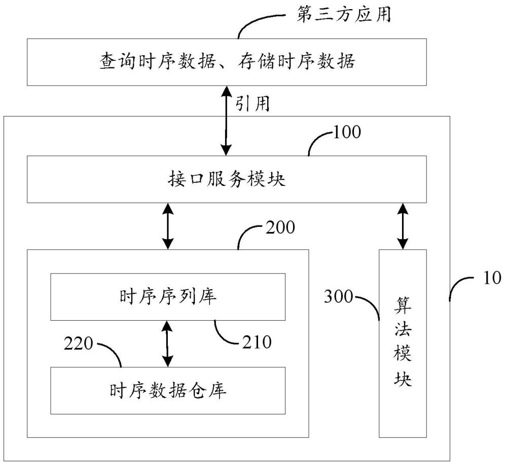 一種內(nèi)嵌型時(shí)序數(shù)據(jù)庫(kù)系統(tǒng)及其存取方法與流程