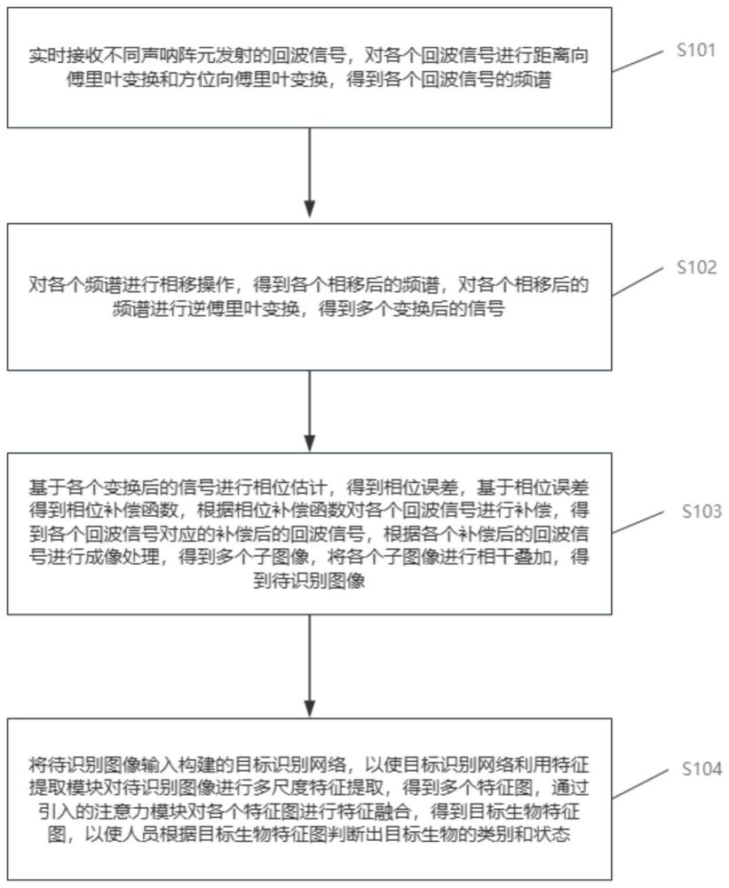 一種海洋牧場(chǎng)的目標(biāo)生物動(dòng)態(tài)監(jiān)測(cè)方法及系統(tǒng)