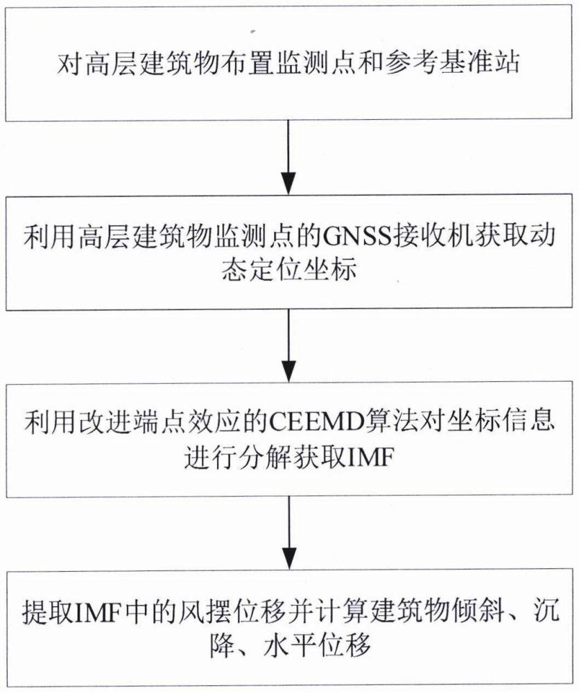 一種基于改進(jìn)CEEMD端點效應(yīng)的高層建筑物形變位移提取方法