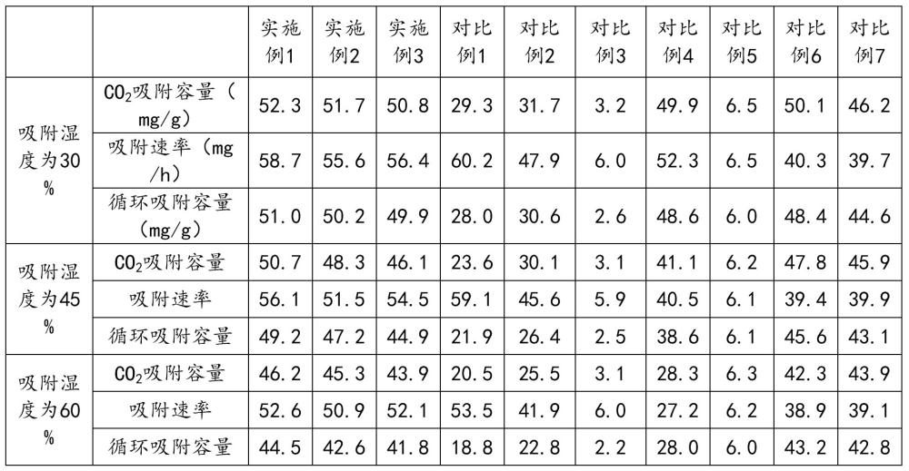 一種濕度響應(yīng)型CO2分離材料及其制備與應(yīng)用的制作方法