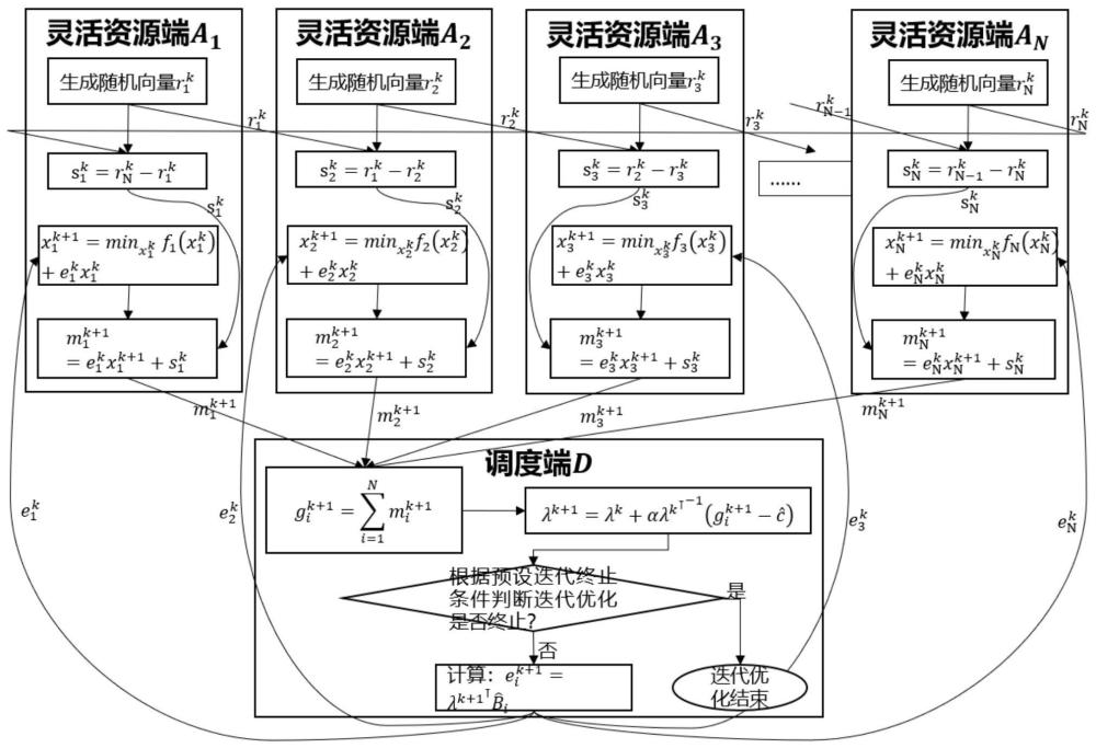 一種多主體靈活資源分布式協(xié)同優(yōu)化的隱私保護(hù)方法與流程