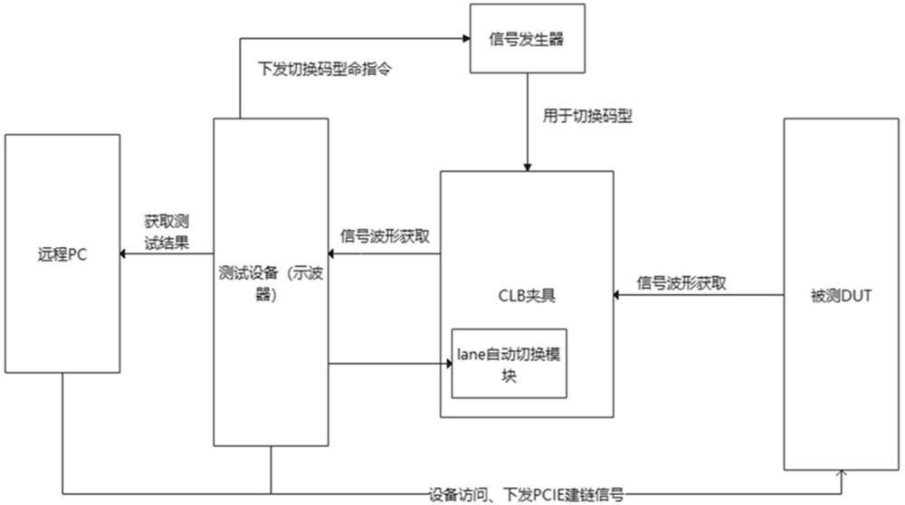 一種PCIE自動化測試系統(tǒng)及方法與流程