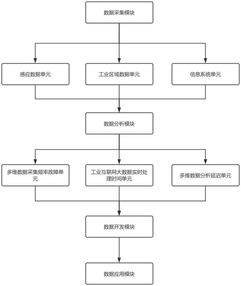 多維度數(shù)據(jù)融合與分析的工業(yè)互聯(lián)網(wǎng)大數(shù)據(jù)處理平臺的制作方法