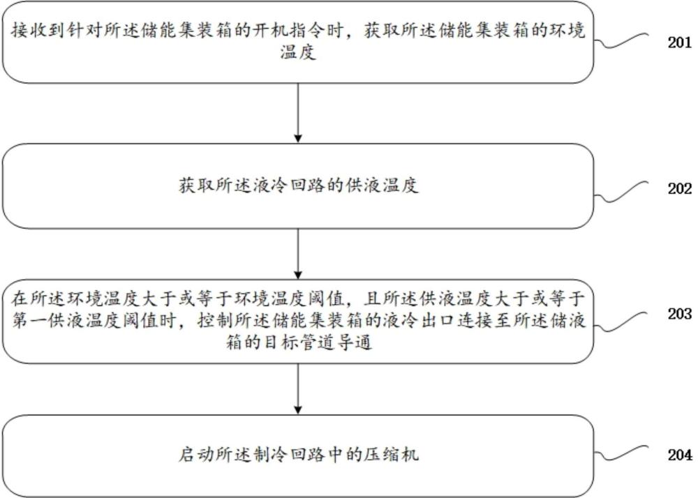 儲能液冷系統(tǒng)及其高溫啟動(dòng)方法、電子設(shè)備及存儲介質(zhì)與流程