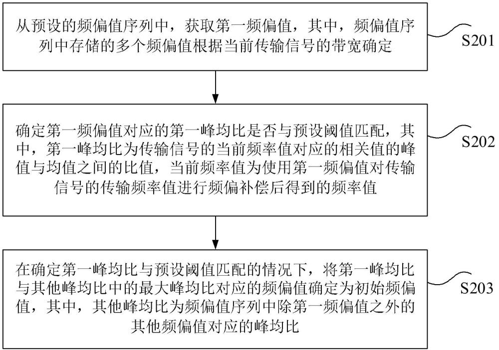 一種初始頻偏值確定方法、裝置、電子設(shè)備及存儲(chǔ)介質(zhì)與流程