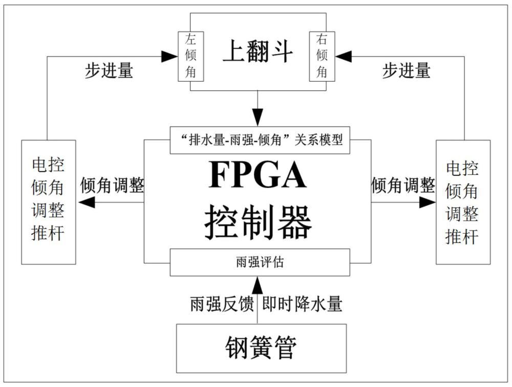 一種雨強(qiáng)自適應(yīng)式雙翻斗雨量傳感器及其工作方法與流程