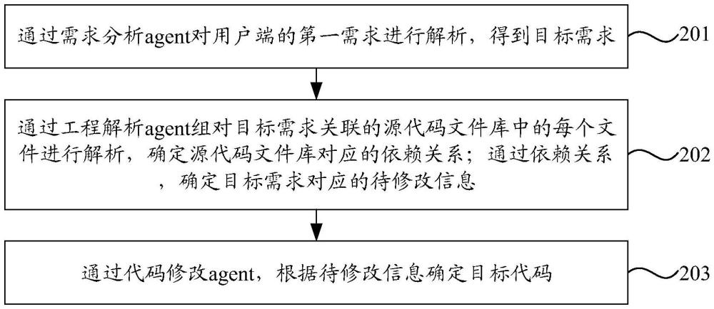 一種生成代碼的方法及裝置與流程