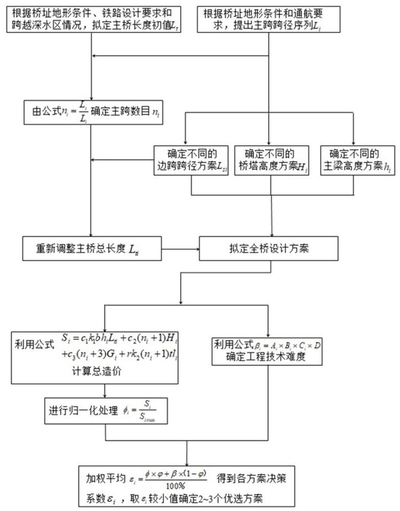 一種高速鐵路多塔部分斜拉橋參數(shù)化設(shè)計(jì)方法與流程