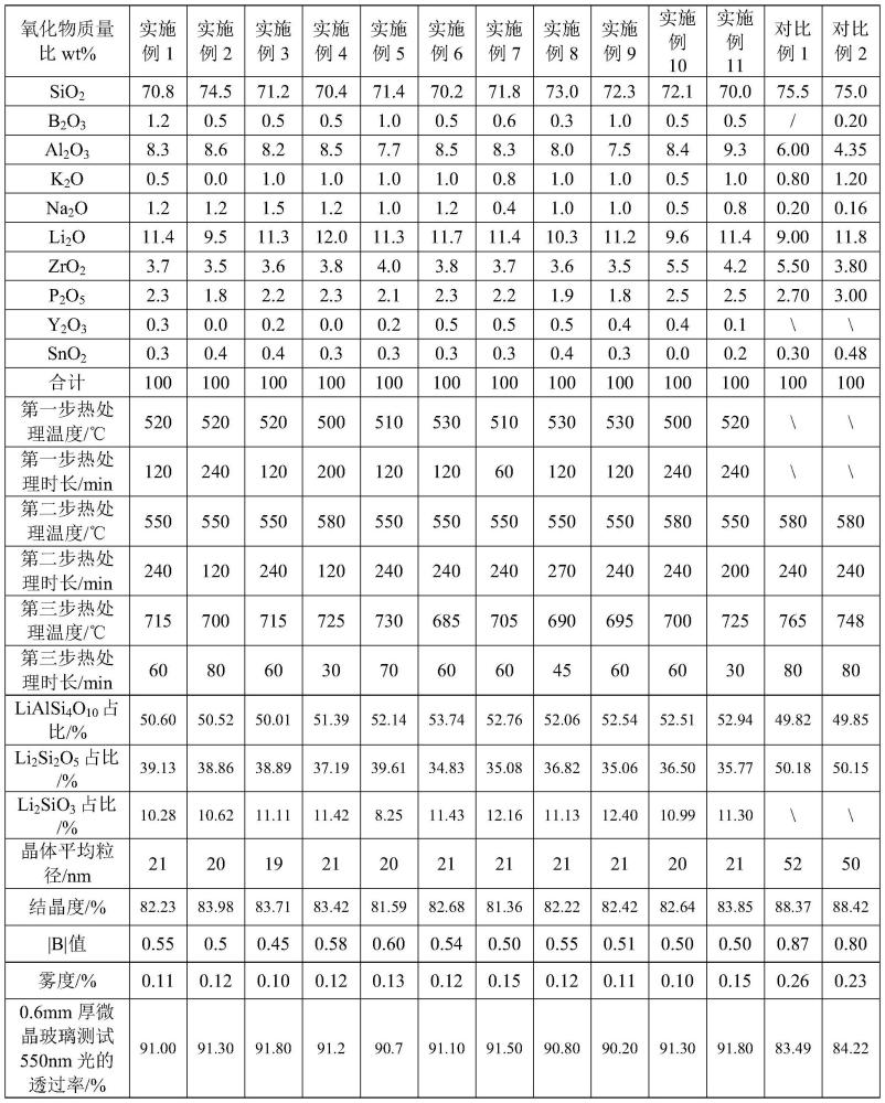 微晶玻璃、化學(xué)強化微晶玻璃及微晶玻璃制品的制備方法與流程