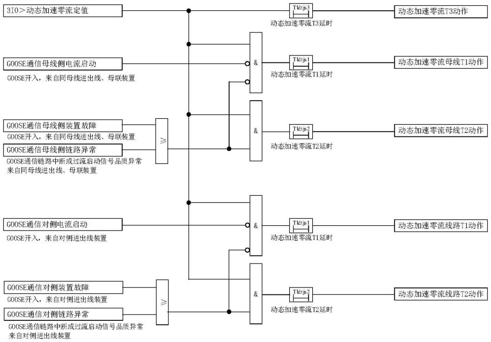 地鐵中壓環(huán)網(wǎng)供電動態(tài)加速零流保護方法與流程