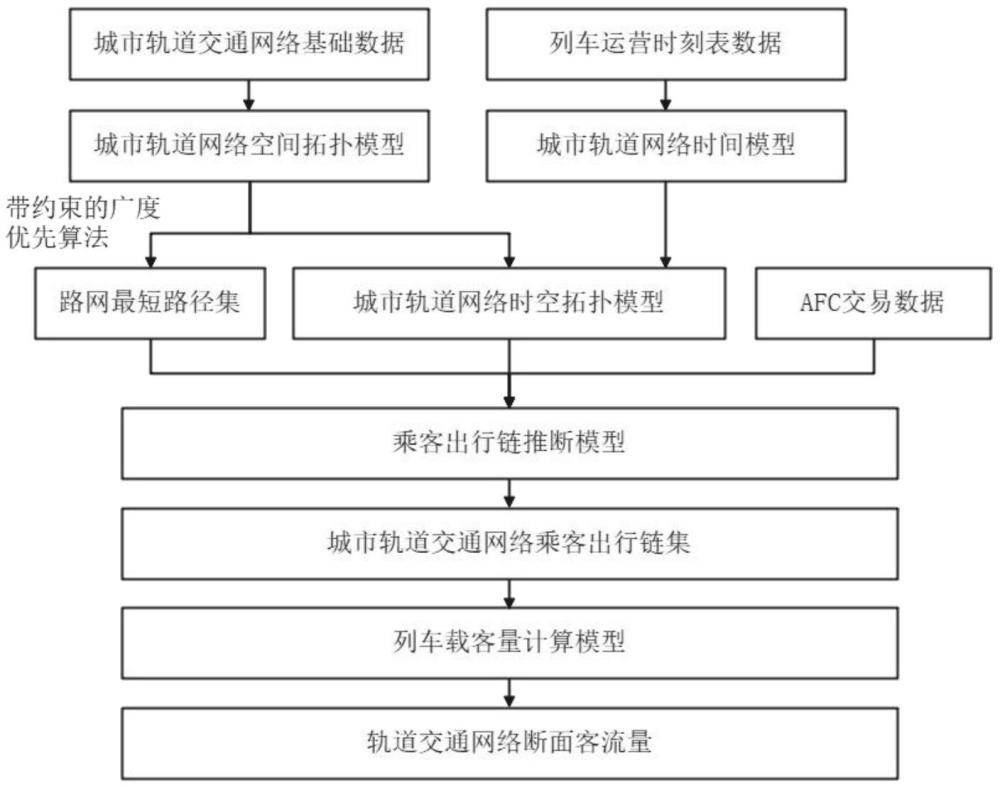 一種城市軌道交通線網(wǎng)斷面客流事后估計(jì)方法及系統(tǒng)與流程