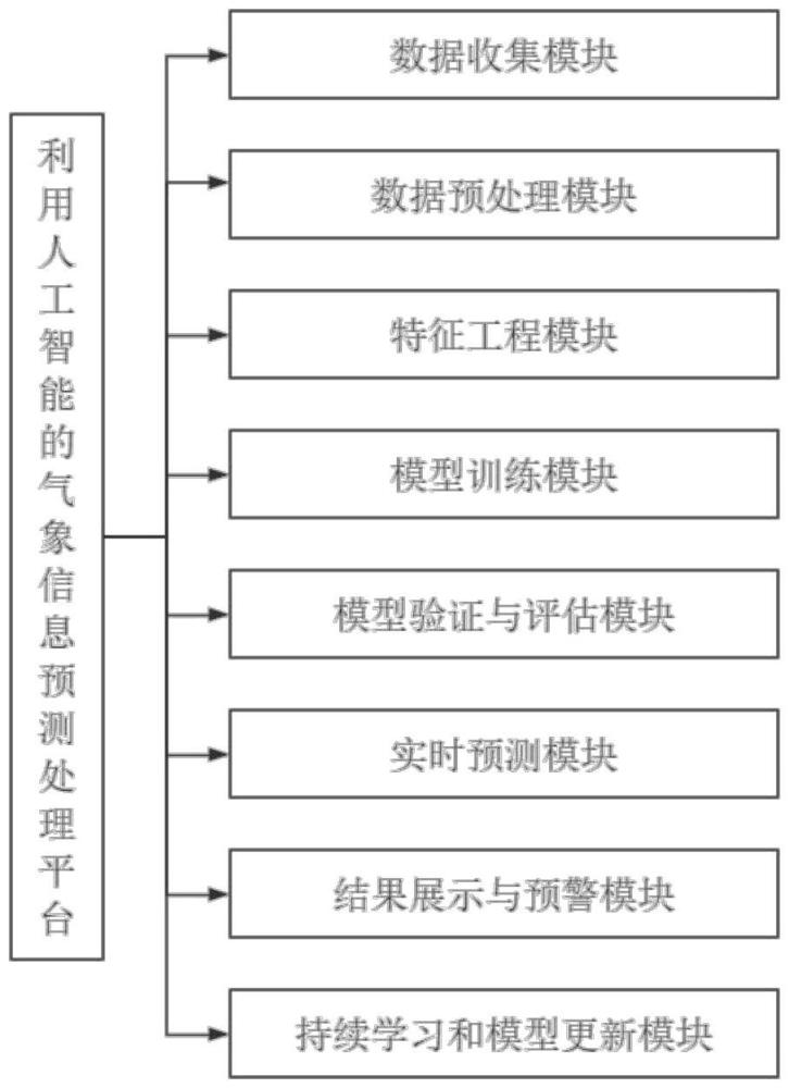 利用人工智能的氣象信息預(yù)測處理平臺(tái)