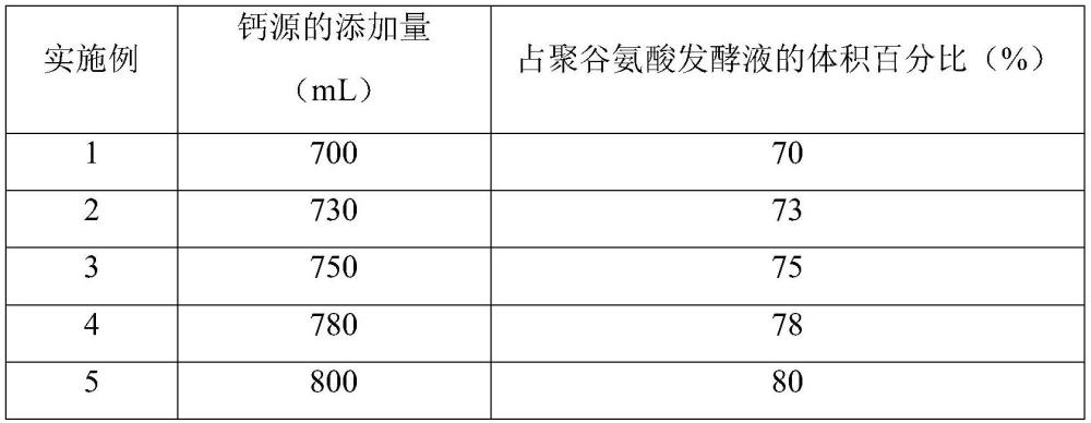 一種聚谷氨酸螯合鈣肥及其制備方法與應(yīng)用與流程