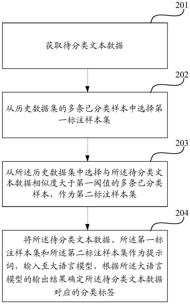 一種文本分類方法、裝置、計算設(shè)備及存儲介質(zhì)與流程