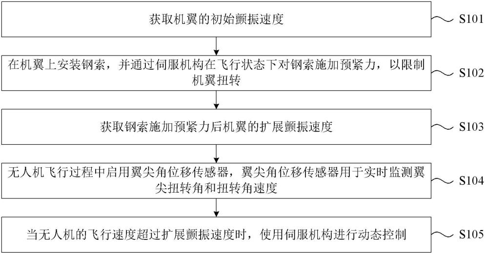 一種大展弦比機(jī)翼顫振控制方法及其控制裝置與流程