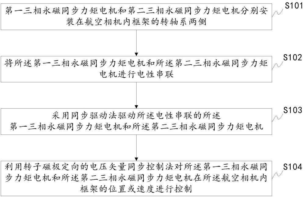 一種雙三相永磁同步力矩電機(jī)的同步控制方法及航空相機(jī)