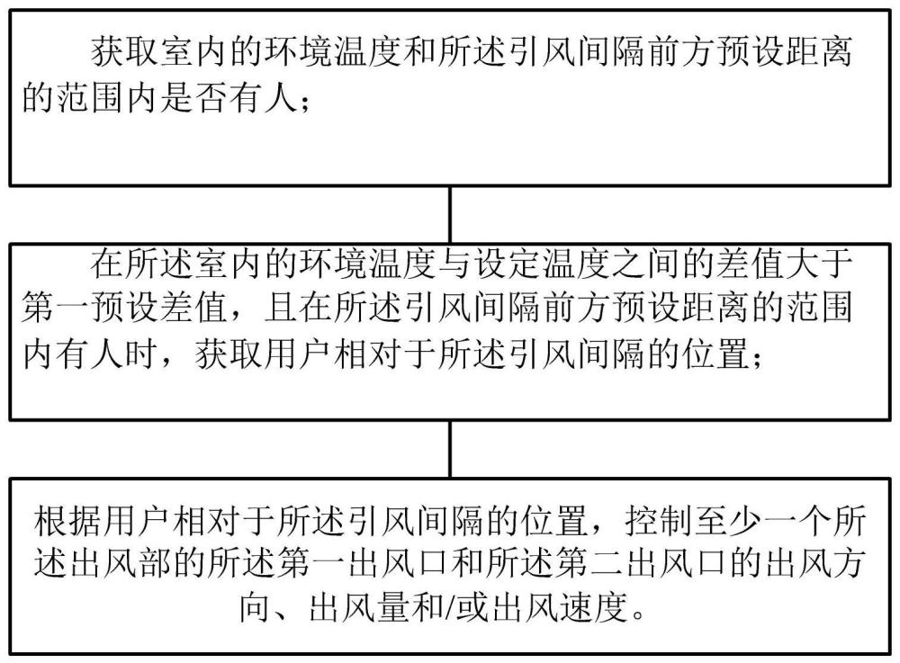 空調(diào)器的控制方法與流程