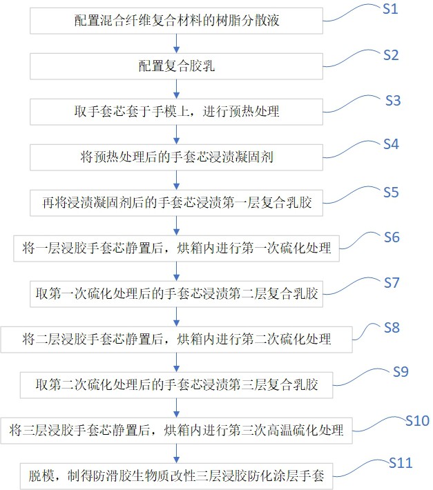 一種防滑膠生物質(zhì)改性三層浸膠防化涂層手套的制備方法與流程