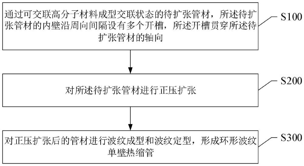 一種環(huán)形波紋單壁熱縮管、連續(xù)成型工藝及連續(xù)成型設(shè)備的制作方法