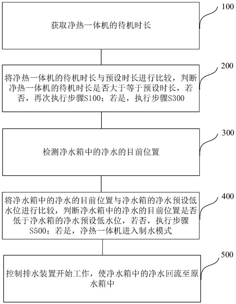 凈熱一體機(jī)的控制方法及凈熱一體機(jī)與流程