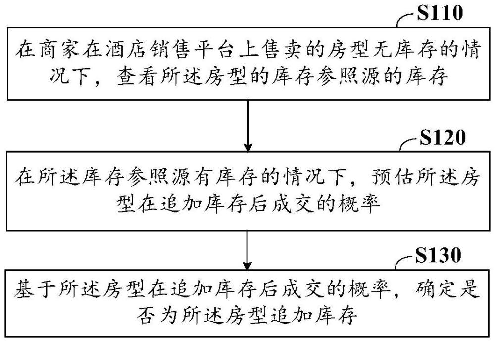 用于在酒店銷售平臺上管理酒店庫存的方法與流程