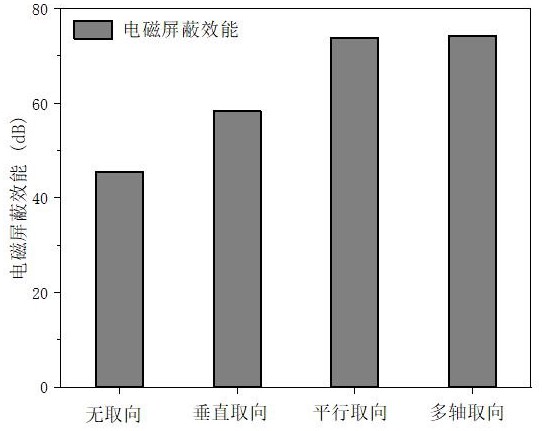 具有取向結(jié)構(gòu)的各向異性增強(qiáng)電磁屏蔽件及其墨水和3D打印制備方法