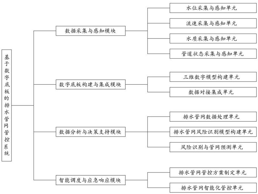 基于數(shù)字底板的排水管網(wǎng)管控系統(tǒng)的制作方法