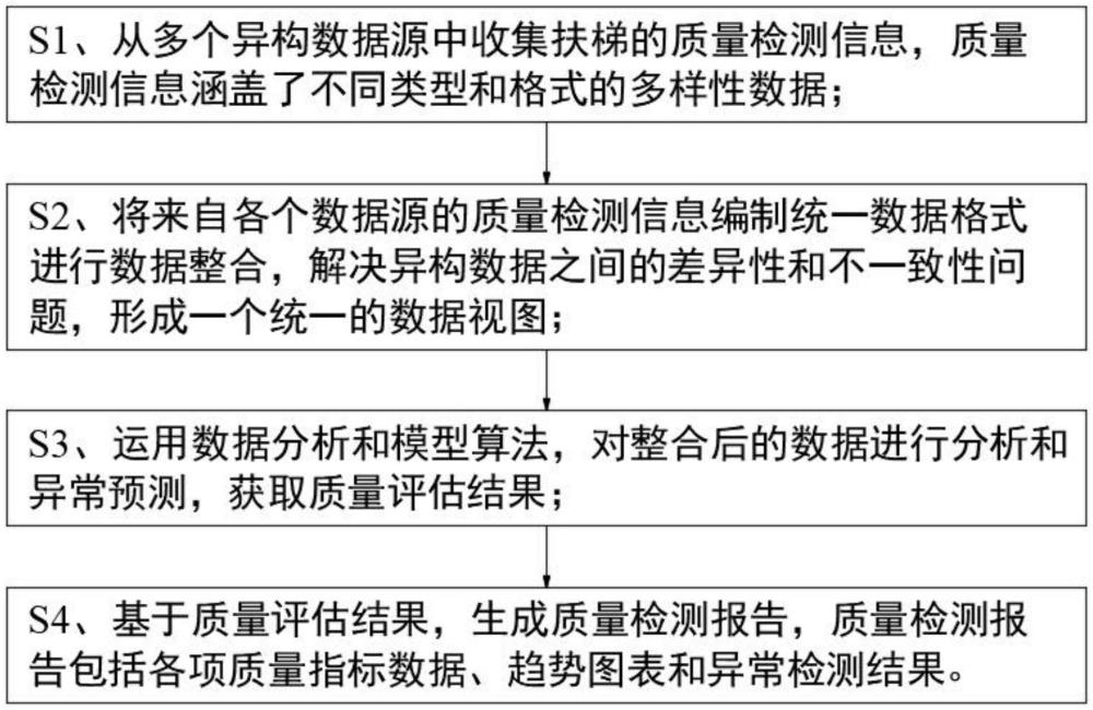 一種扶梯多源異構質量檢測報告生成方法與流程