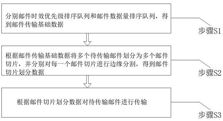 一種基于自動(dòng)切片的船舶郵件通信方法及系統(tǒng)與流程