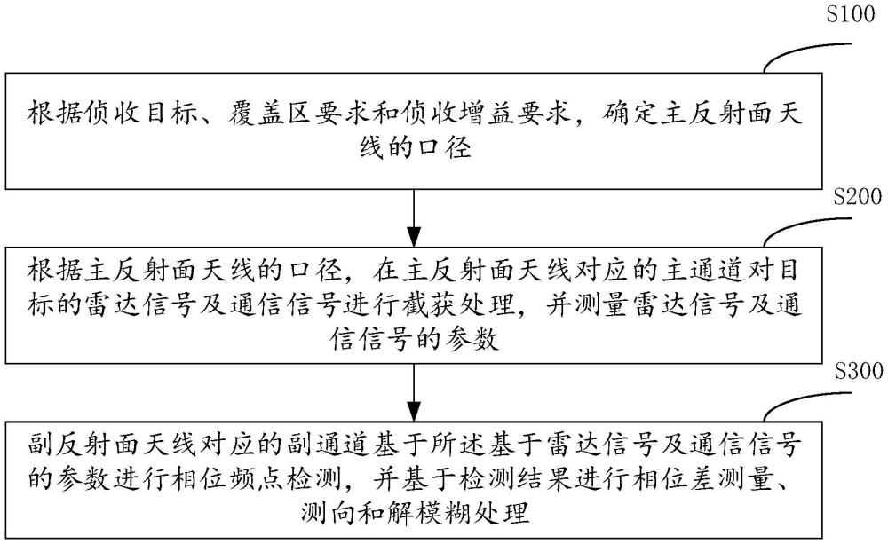 一種基于反射面天線的主副通道協(xié)同測向方法與流程