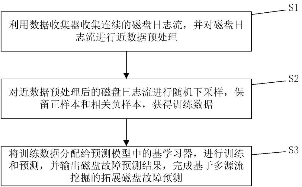 一種基于多源流挖掘的拓展磁盤故障預(yù)測方法