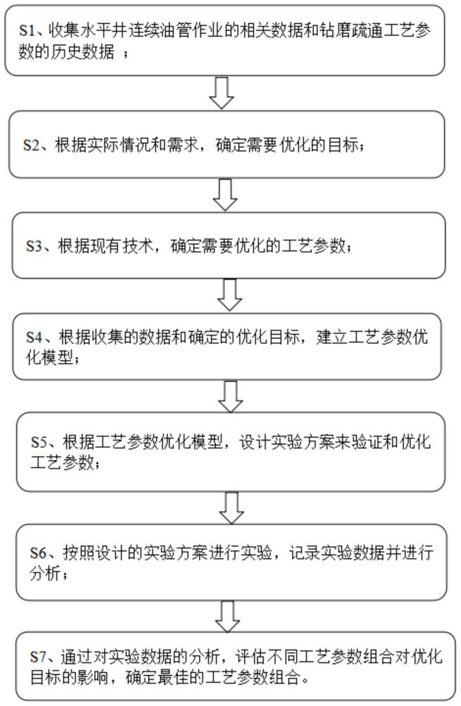 連續(xù)油管鉆磨疏通工藝參數(shù)選擇方法、裝置和計算機設(shè)備與流程