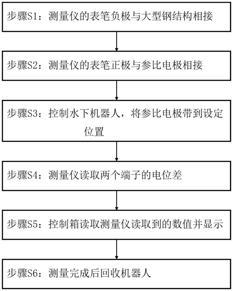 一種海上鋼結(jié)構(gòu)腐蝕電位測量方法與流程