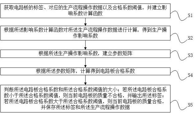 一種可追溯的電路板制作方法及系統(tǒng)與流程