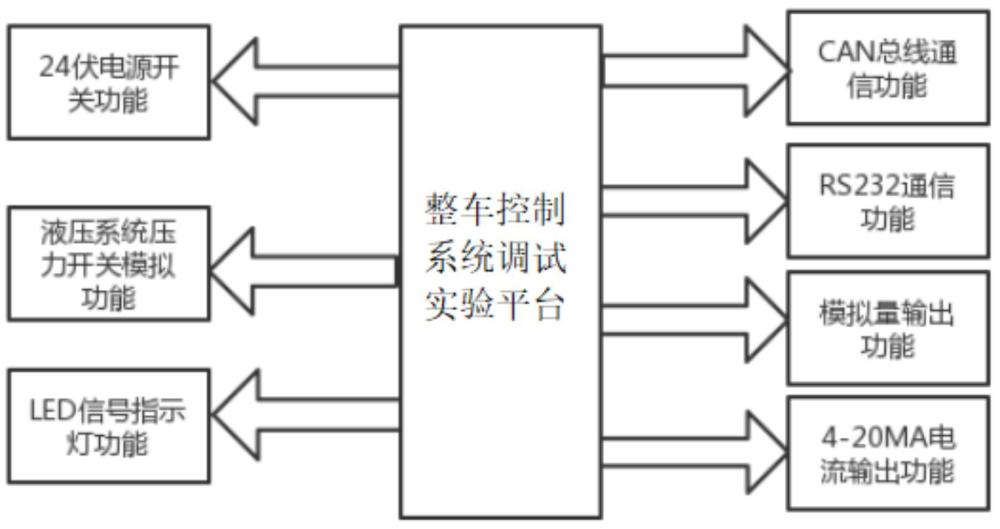 整車控制系統(tǒng)調(diào)試實(shí)驗(yàn)平臺(tái)及調(diào)試實(shí)驗(yàn)方法與流程