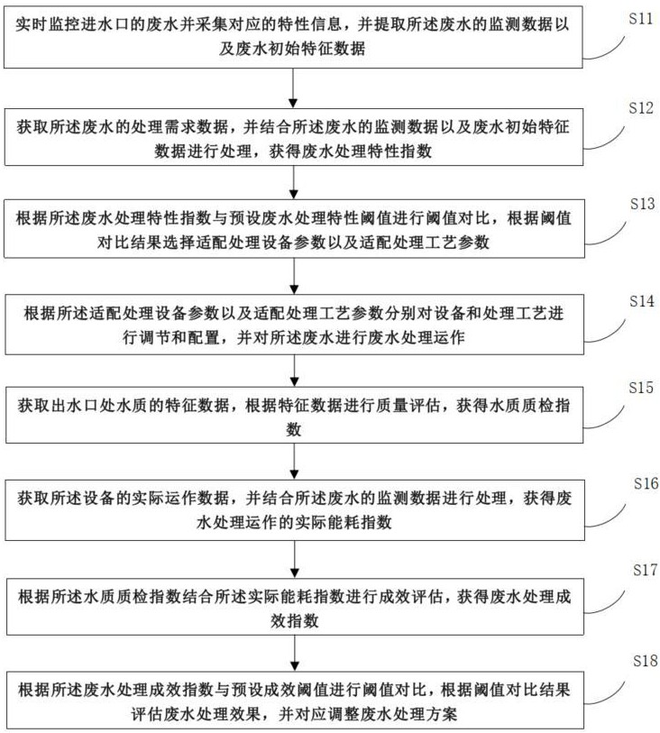 一種基于大數(shù)據(jù)的廢水處理智能監(jiān)控方法、系統(tǒng)和介質(zhì)與流程