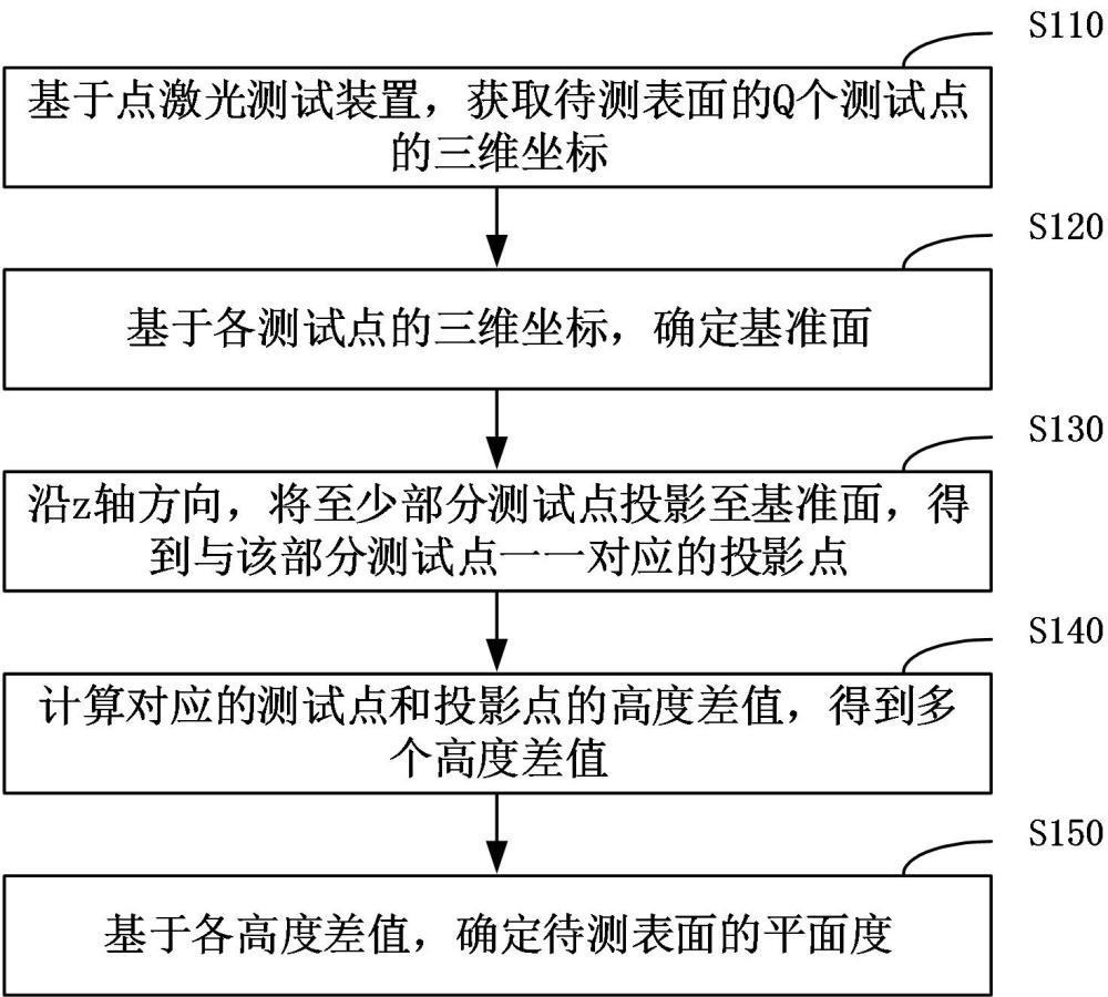 一種點激光平面度測試方法和測試裝置與流程