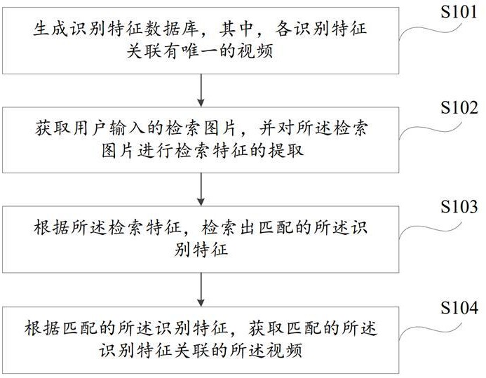 視頻檢索方法、系統(tǒng)、電子設(shè)備及存儲(chǔ)介質(zhì)與流程