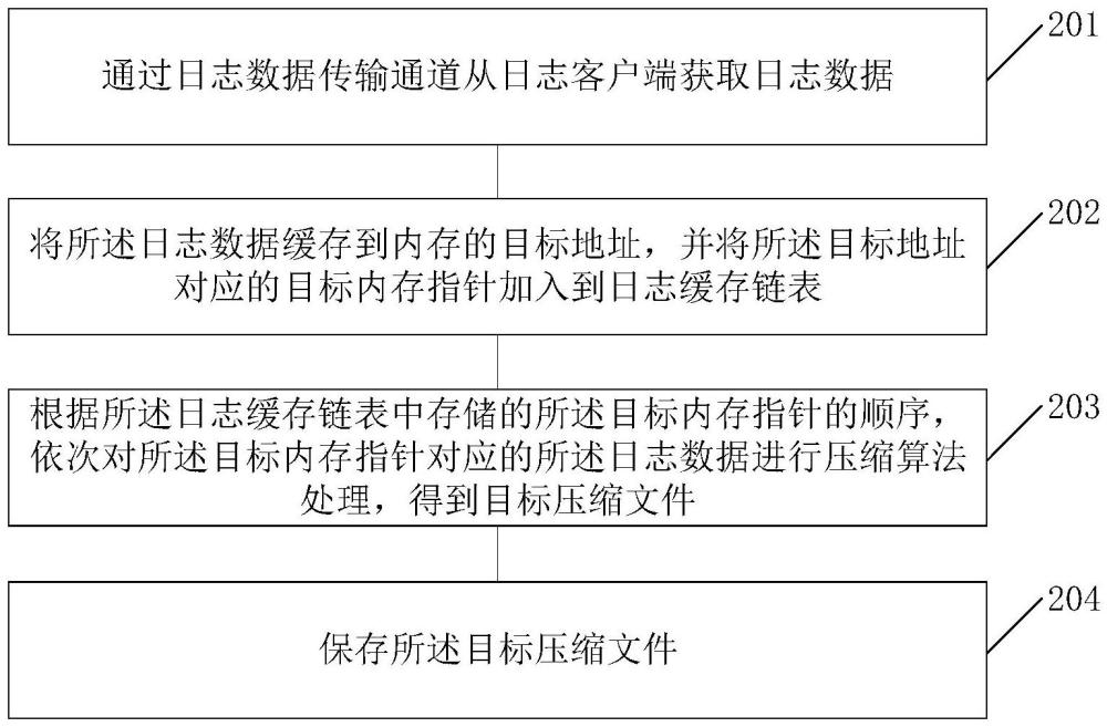 日志數(shù)據(jù)存儲(chǔ)方法、裝置、電子設(shè)備及存儲(chǔ)介質(zhì)與流程