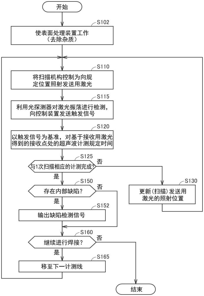 焊接檢查方法與流程